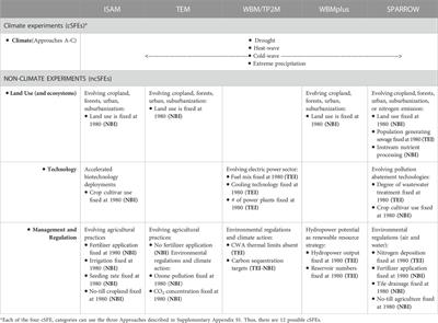 The C-FEWS framework: Supporting studies of climate-induced extremes on food, energy, and water systems at the regional scale